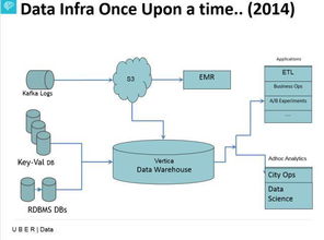 Uber數(shù)據(jù)基礎架構 現(xiàn)狀與未來數(shù)據(jù)處理服務展望