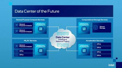 英特爾發(fā)布IPU處理器 面向數(shù)據(jù)中心與云基礎設施的數(shù)據(jù)處理服務新紀元
